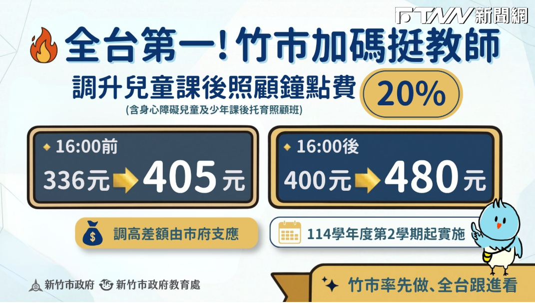 領先全台！新竹市宣布教師鐘點費加碼　高虹安：重視教學專業「市府願負擔差額」