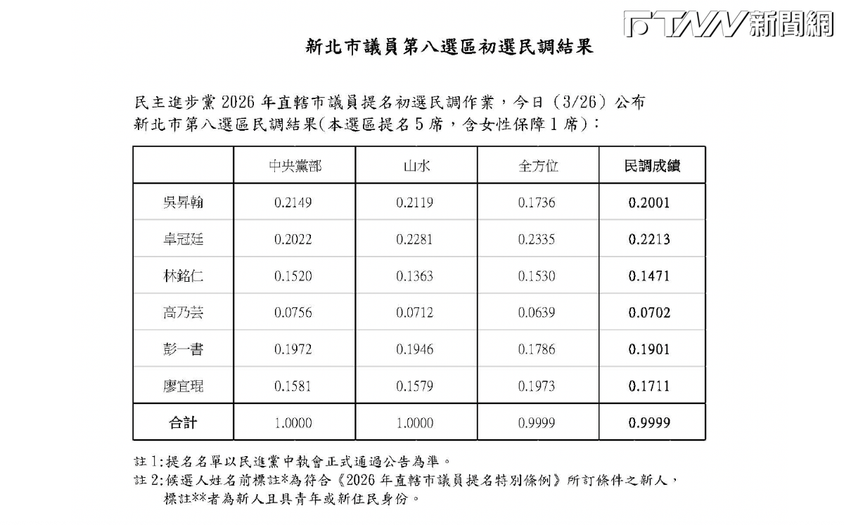 新北土樹三鶯初選！5連霸議員落馬　政二代、美女參選人出線